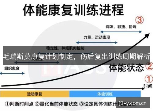 毛瑞斯莫康复计划制定，伤后复出训练周期解析